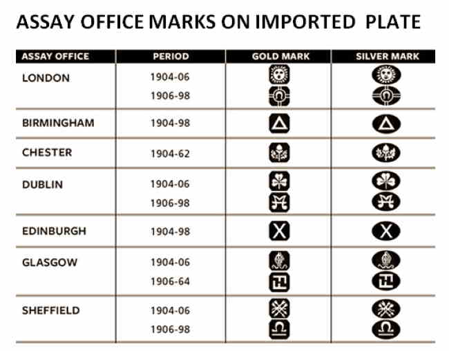 Table of Assay Office marks on imported plate: 1904-1998